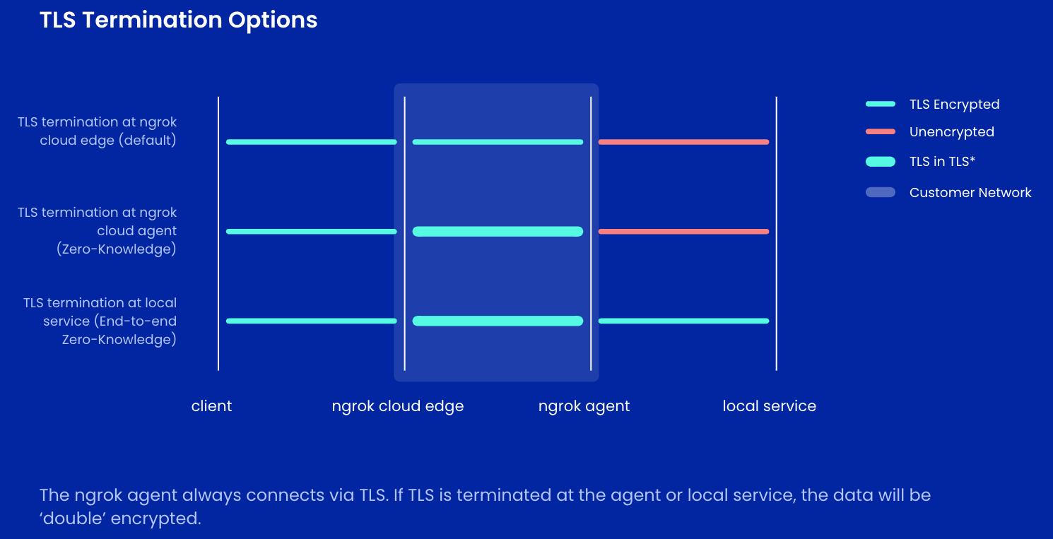Example of security trade-off presented in the white paper