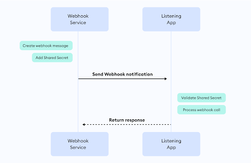 Basic Authentication, or shared credentials, or verification token on webhook requests