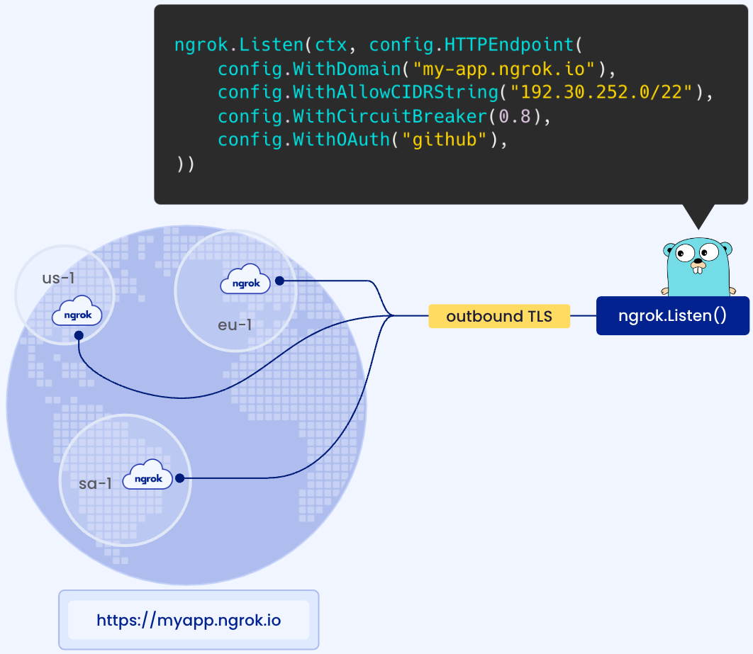 "How ngrok-go creates ingress"
