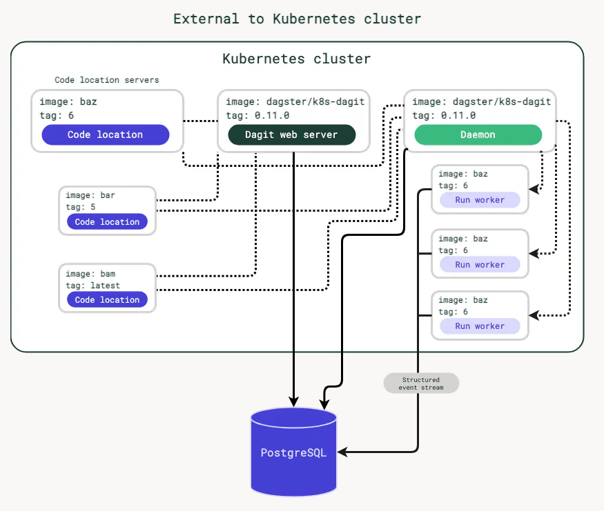 Dagster Kubernetes deployment architecture diagram