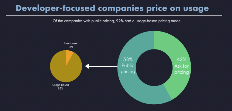 Developer-focused companies price on usage