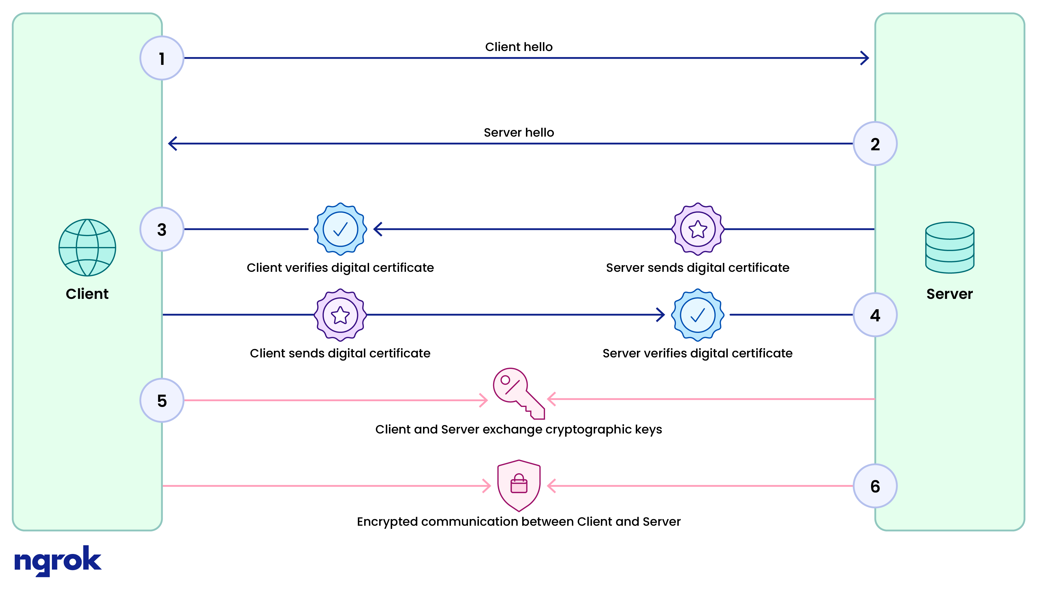 A diagram of how mutual TLS functions alongside an API gateway