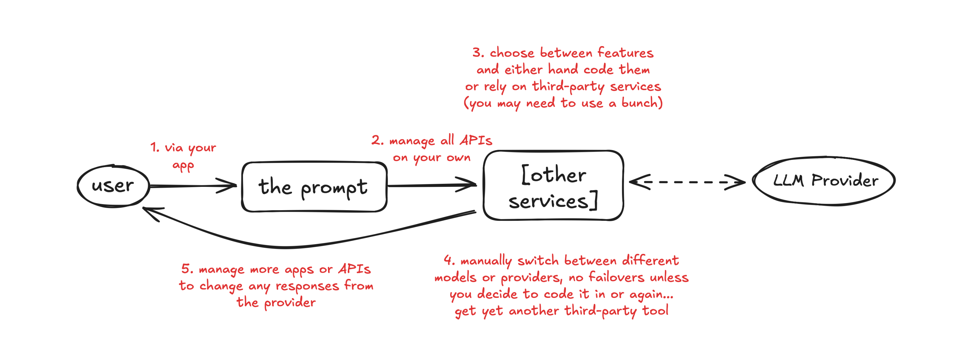 Your app without an AI gateway