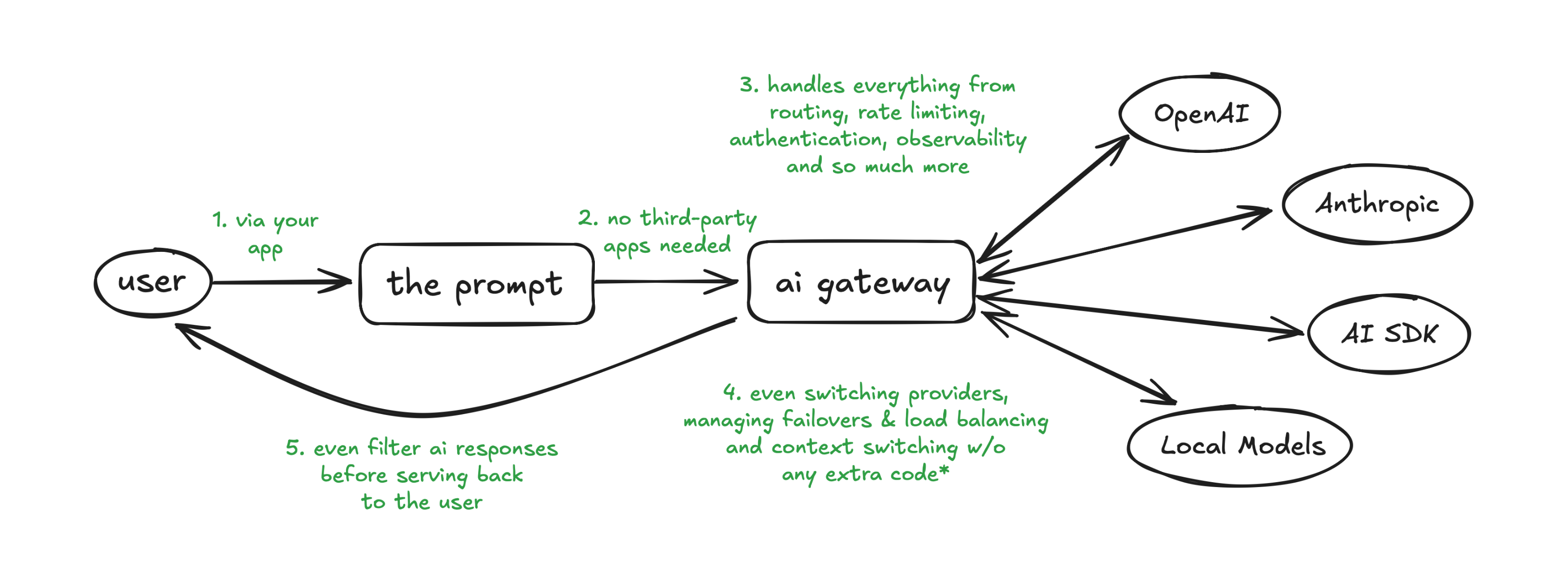 Your app with an AI gateway